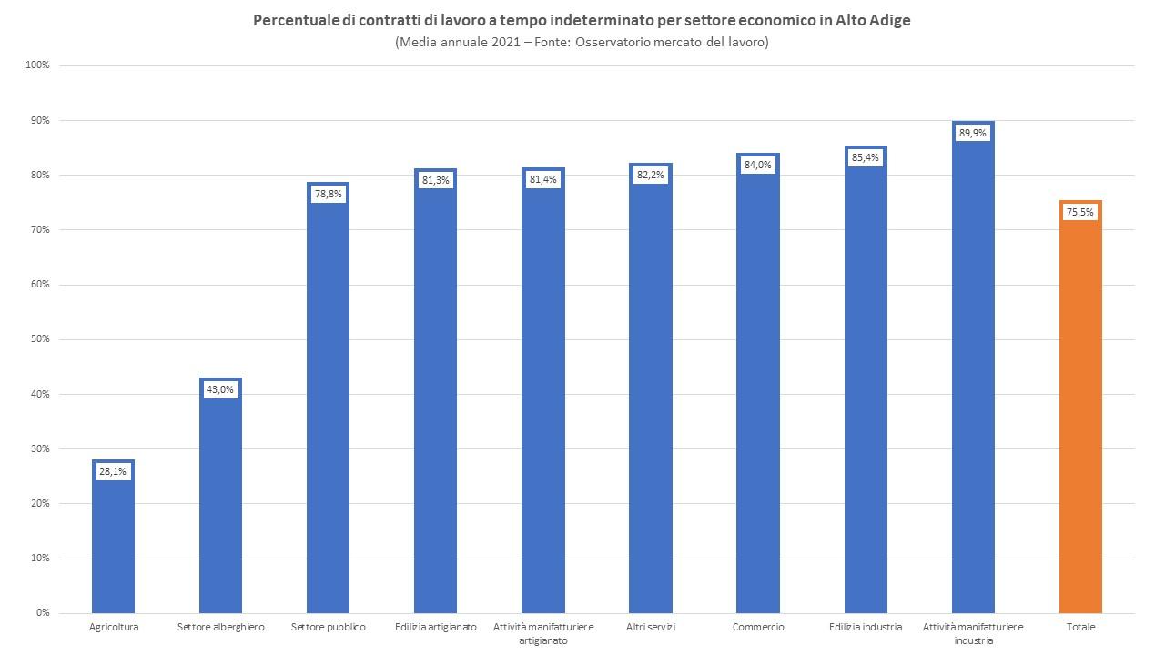 Percentuale di contratti a tempo indeterminato in Alto Adige
